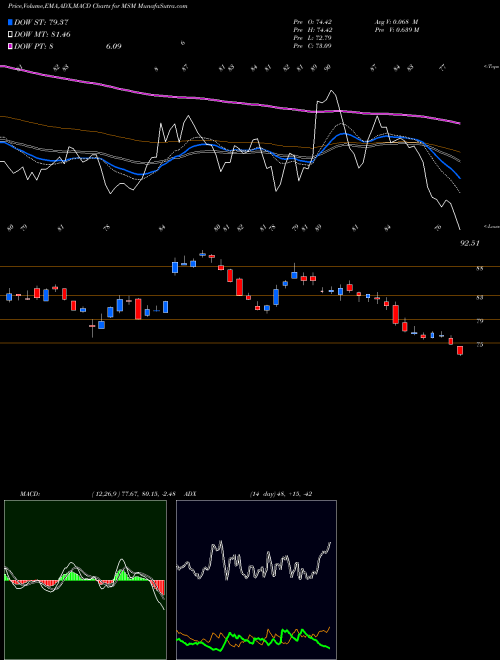 MACD charts various settings share MSM MSC Industrial Direct Company, Inc. NYSE Stock exchange 