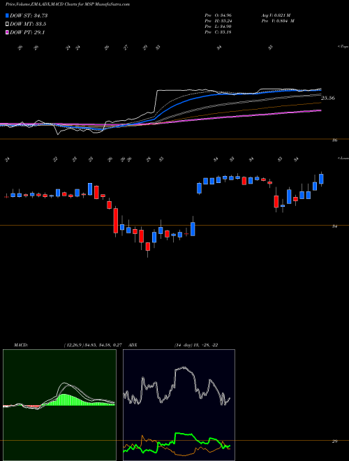 MACD charts various settings share MSP Madison Strategic Sector Premium Fund NYSE Stock exchange 