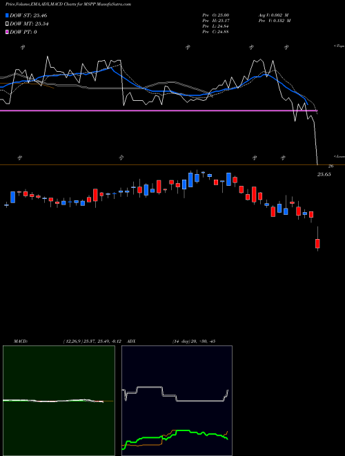 Munafa  (MSPP) stock tips, volume analysis, indicator analysis [intraday, positional] for today and tomorrow