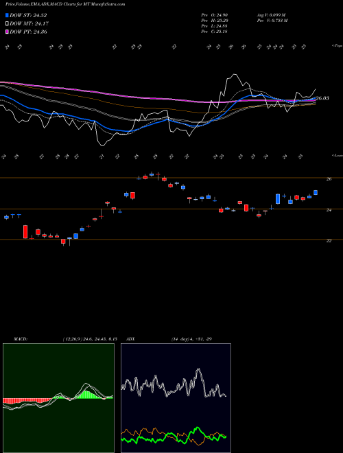 Munafa ArcelorMittal (MT) stock tips, volume analysis, indicator analysis [intraday, positional] for today and tomorrow