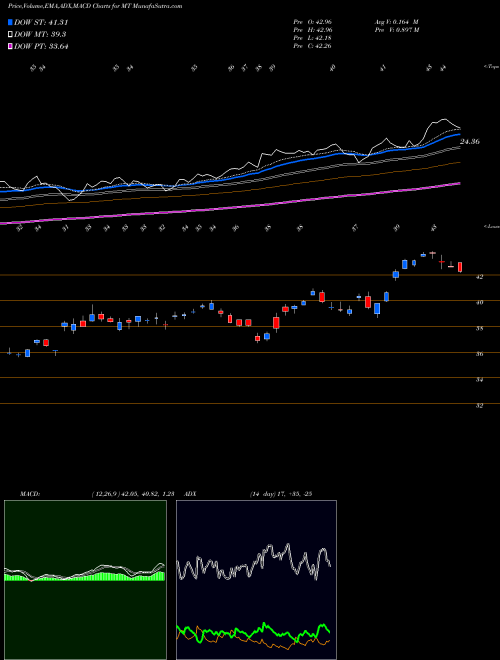 MACD charts various settings share MT ArcelorMittal NYSE Stock exchange 