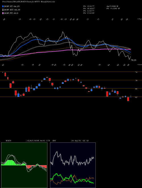 MACD charts various settings share MTCN Arcelormittal NYSE Stock exchange 