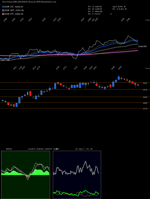 MACD charts various settings share MTD Mettler-Toledo International, Inc. NYSE Stock exchange 