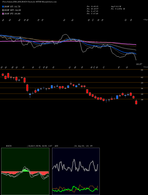 Munafa Matador Resources Company (MTDR) stock tips, volume analysis, indicator analysis [intraday, positional] for today and tomorrow