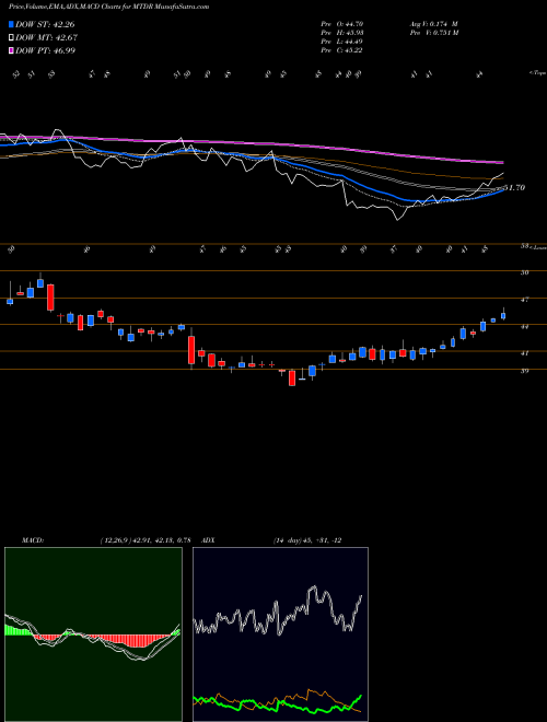 MACD charts various settings share MTDR Matador Resources Company NYSE Stock exchange 
