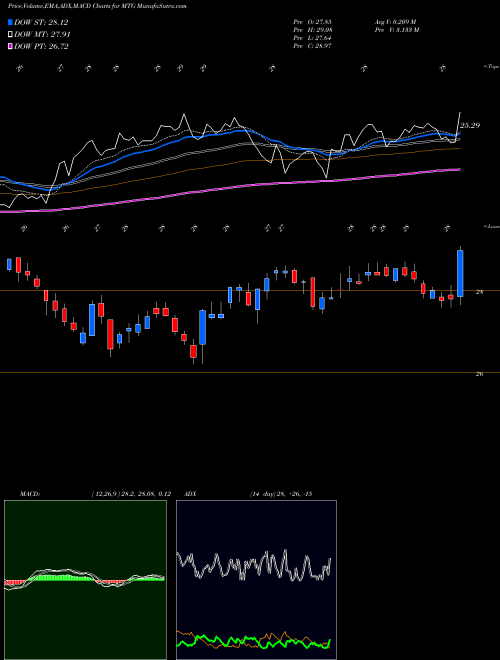 Munafa MGIC Investment Corporation (MTG) stock tips, volume analysis, indicator analysis [intraday, positional] for today and tomorrow