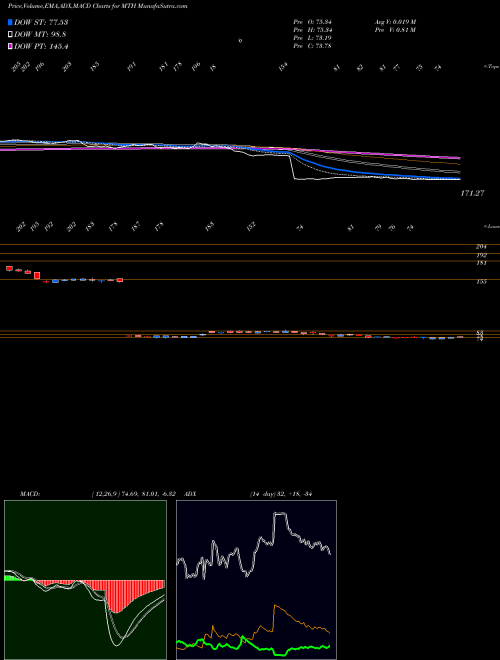 Munafa Meritage Corporation (MTH) stock tips, volume analysis, indicator analysis [intraday, positional] for today and tomorrow