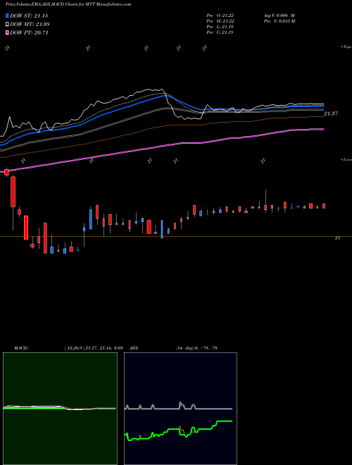 Munafa Western Asset Municipal Defined Opportunity Trust Inc (MTT) stock tips, volume analysis, indicator analysis [intraday, positional] for today and tomorrow