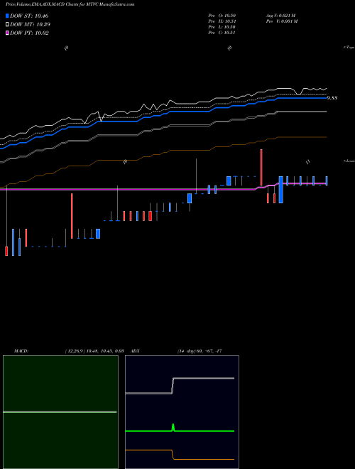 Munafa  (MTVC) stock tips, volume analysis, indicator analysis [intraday, positional] for today and tomorrow