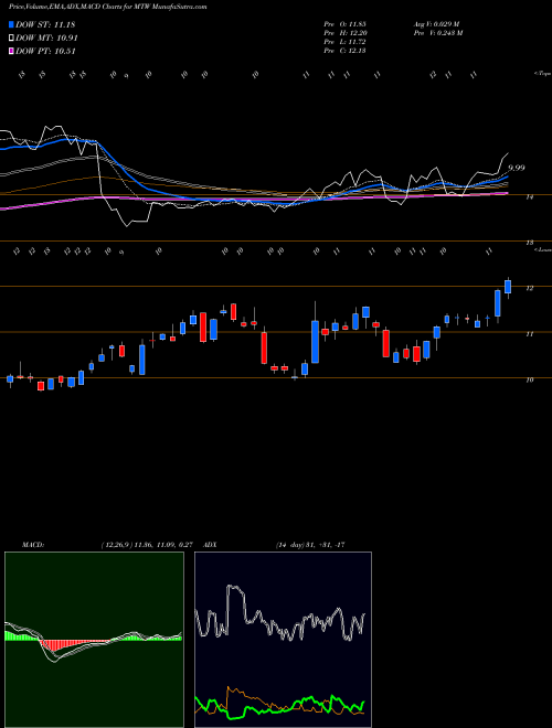 Munafa Manitowoc Company, Inc. (The) (MTW) stock tips, volume analysis, indicator analysis [intraday, positional] for today and tomorrow
