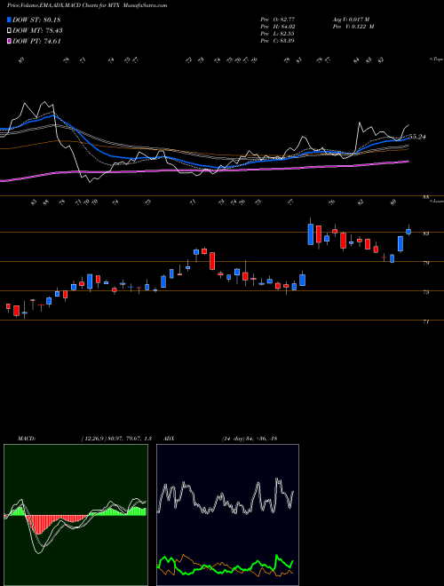 MACD charts various settings share MTX Minerals Technologies Inc. NYSE Stock exchange 