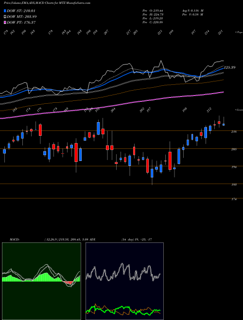 Munafa MasTec, Inc. (MTZ) stock tips, volume analysis, indicator analysis [intraday, positional] for today and tomorrow