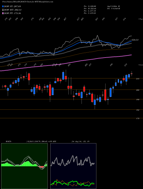 MACD charts various settings share MTZ MasTec, Inc. NYSE Stock exchange 