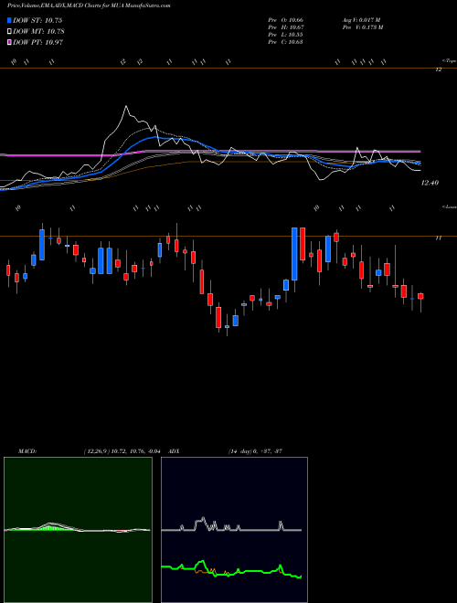 Munafa Blackrock MuniAssets Fund, Inc. (MUA) stock tips, volume analysis, indicator analysis [intraday, positional] for today and tomorrow