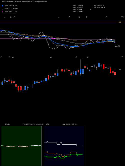 Munafa Blackrock MuniHoldings California Quality Fund,  Inc. (MUC) stock tips, volume analysis, indicator analysis [intraday, positional] for today and tomorrow