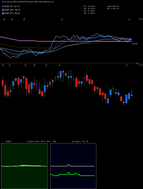 MACD charts various settings share MUC Blackrock MuniHoldings California Quality Fund,  Inc. NYSE Stock exchange 