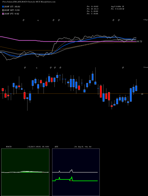 Munafa Blackrock MuniHoldings Quality Fund II, Inc. (MUE) stock tips, volume analysis, indicator analysis [intraday, positional] for today and tomorrow