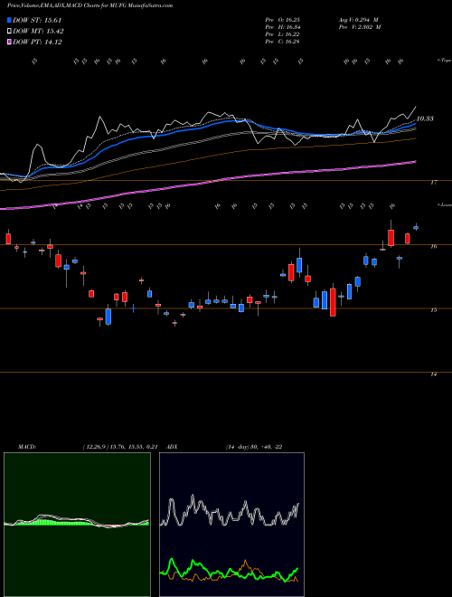 MACD charts various settings share MUFG Mitsubishi UFJ Financial Group Inc NYSE Stock exchange 