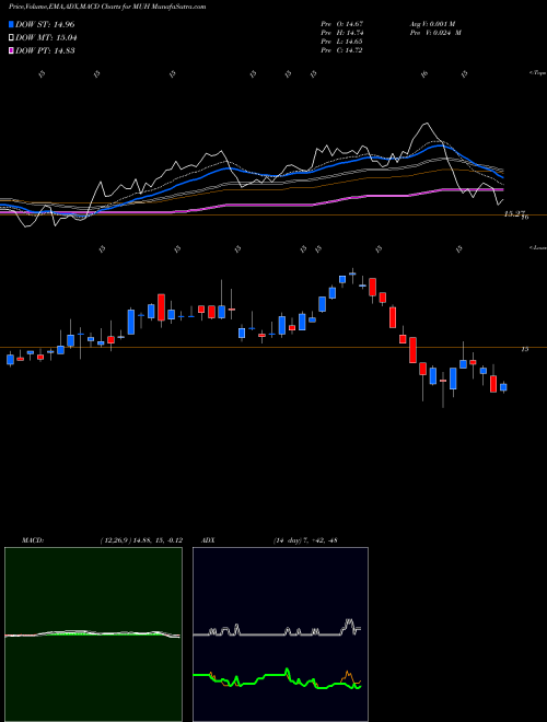 MACD charts various settings share MUH Blackrock MuniHoldings Fund II, Inc. NYSE Stock exchange 