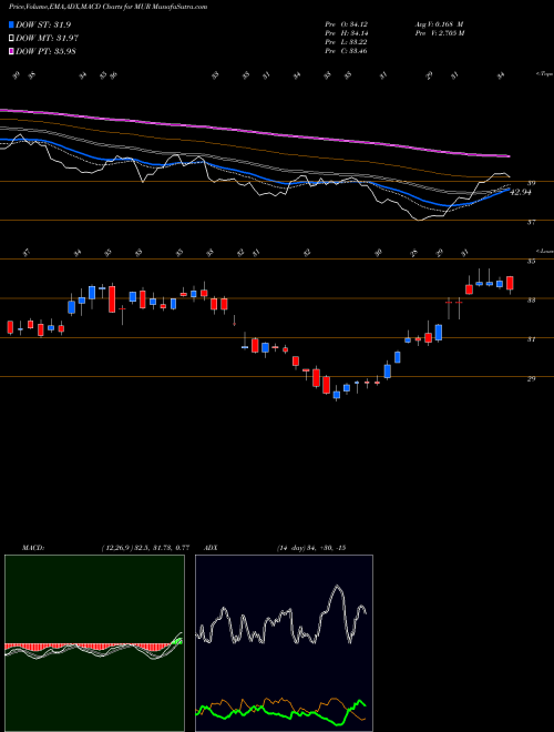 MACD charts various settings share MUR Murphy Oil Corporation NYSE Stock exchange 