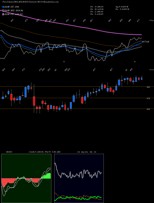 Munafa Murphy USA Inc. (MUSA) stock tips, volume analysis, indicator analysis [intraday, positional] for today and tomorrow