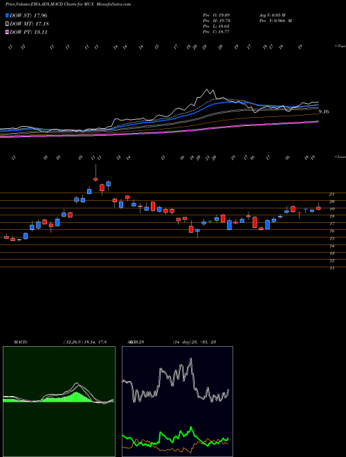 Munafa McEwen Mining Inc. (MUX) stock tips, volume analysis, indicator analysis [intraday, positional] for today and tomorrow