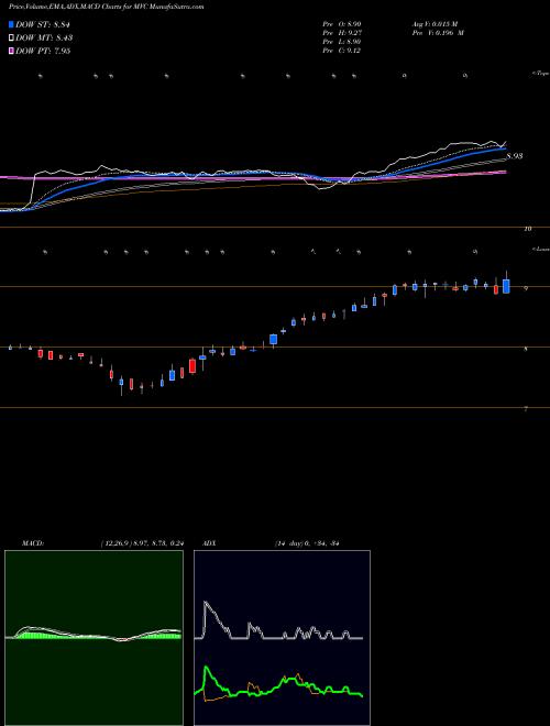 MACD charts various settings share MVC MVC Capital, Inc. NYSE Stock exchange 