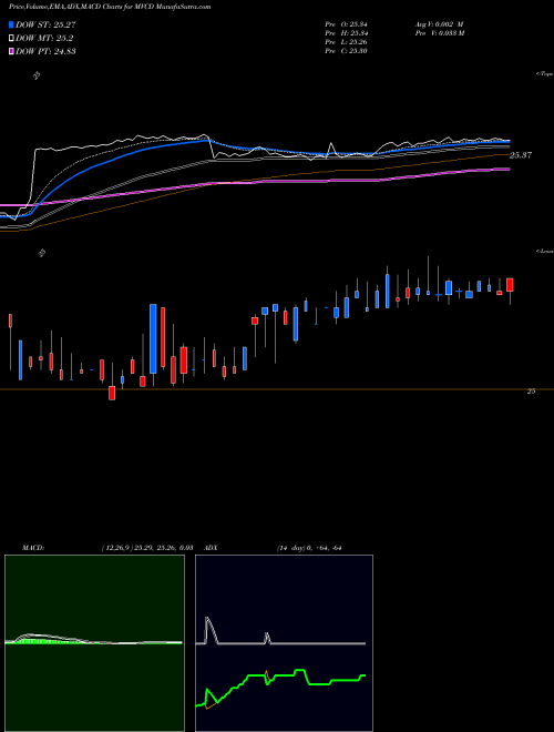 MACD charts various settings share MVCD MVC Capital, Inc. NYSE Stock exchange 