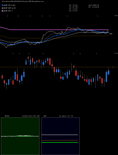 MACD charts various settings share MVF MuniVest Fund, Inc. NYSE Stock exchange 