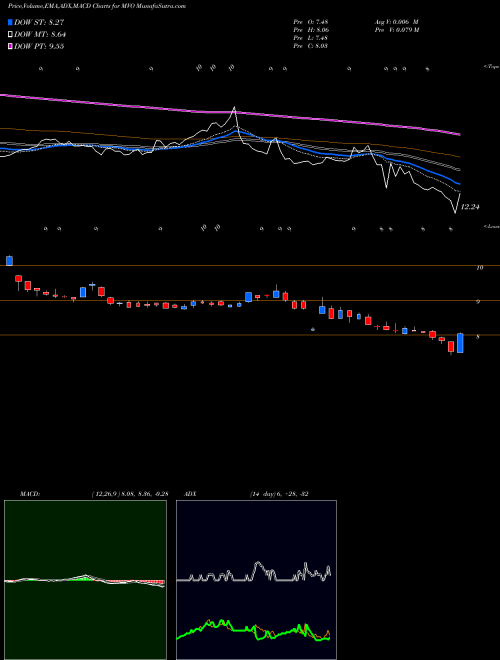 Munafa MV Oil Trust (MVO) stock tips, volume analysis, indicator analysis [intraday, positional] for today and tomorrow