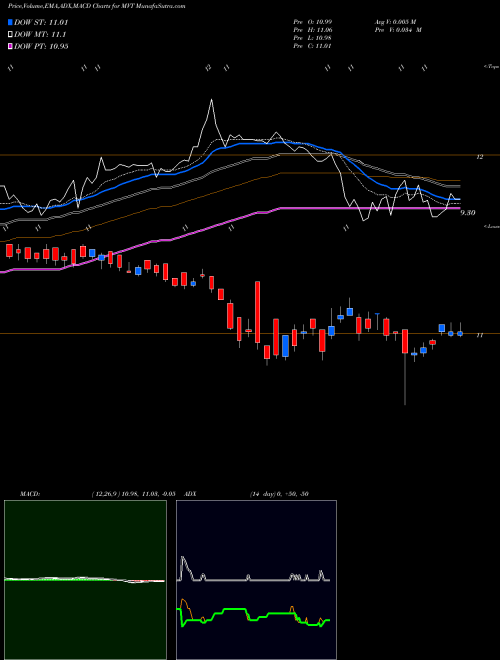 Munafa Blackrock MuniVest Fund II, Inc. (MVT) stock tips, volume analysis, indicator analysis [intraday, positional] for today and tomorrow