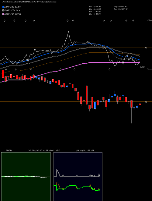 MACD charts various settings share MVT Blackrock MuniVest Fund II, Inc. NYSE Stock exchange 