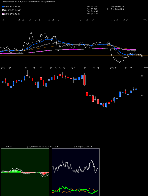MACD charts various settings share MWA Mueller Water Products Inc NYSE Stock exchange 