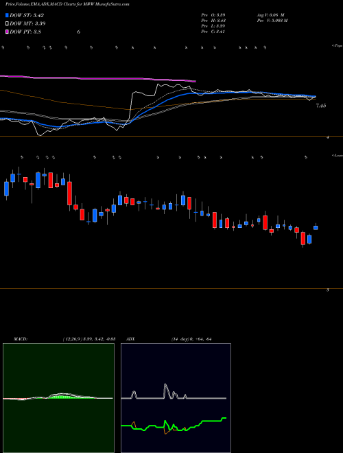 MACD charts various settings share MWW Monster Worldwide NYSE Stock exchange 