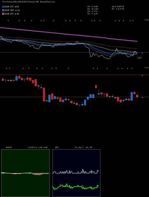 Munafa MagnaChip Semiconductor Corporation (MX) stock tips, volume analysis, indicator analysis [intraday, positional] for today and tomorrow