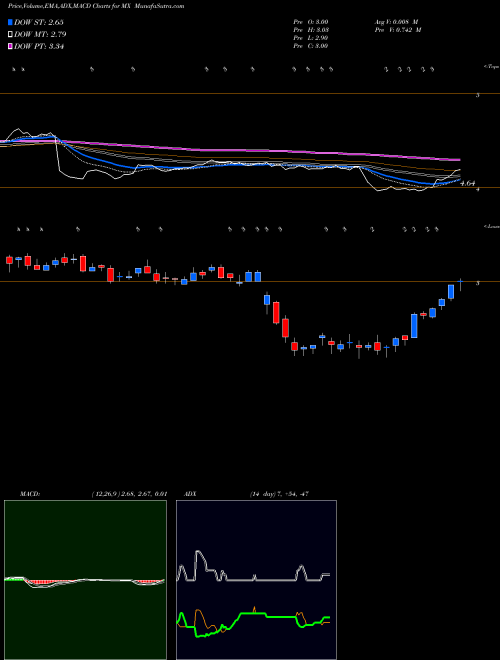 MACD charts various settings share MX MagnaChip Semiconductor Corporation NYSE Stock exchange 
