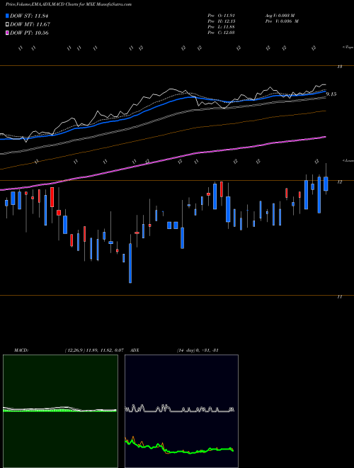 Munafa Mexico Equity and Income Fund, Inc. (The) (MXE) stock tips, volume analysis, indicator analysis [intraday, positional] for today and tomorrow