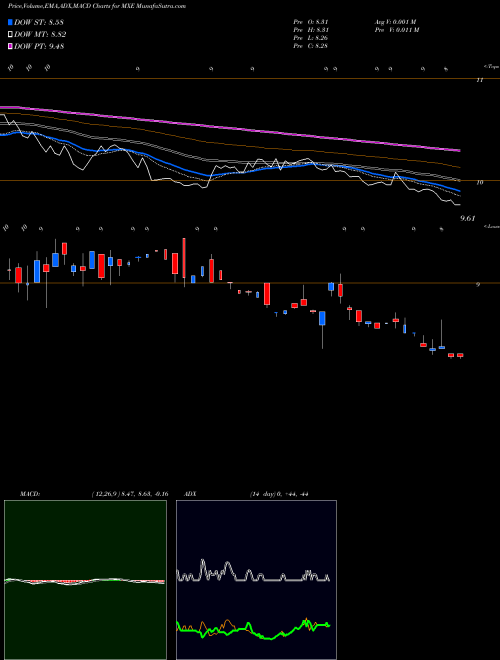 MACD charts various settings share MXE Mexico Equity And Income Fund, Inc. (The) NYSE Stock exchange 