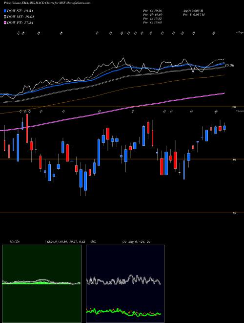 Munafa Mexico Fund, Inc. (The) (MXF) stock tips, volume analysis, indicator analysis [intraday, positional] for today and tomorrow