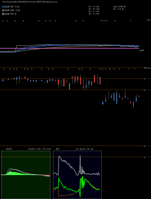 Munafa Maxpoint Interactive (MXPT) stock tips, volume analysis, indicator analysis [intraday, positional] for today and tomorrow