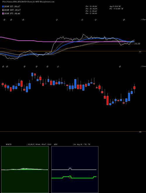 Munafa Blackrock MuniYield Fund, Inc. (MYD) stock tips, volume analysis, indicator analysis [intraday, positional] for today and tomorrow