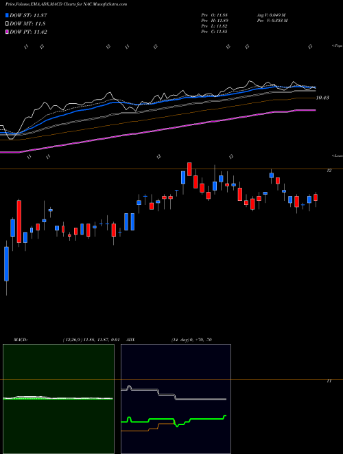 Munafa Nuveen California Quality Municipal Income Fund (NAC) stock tips, volume analysis, indicator analysis [intraday, positional] for today and tomorrow