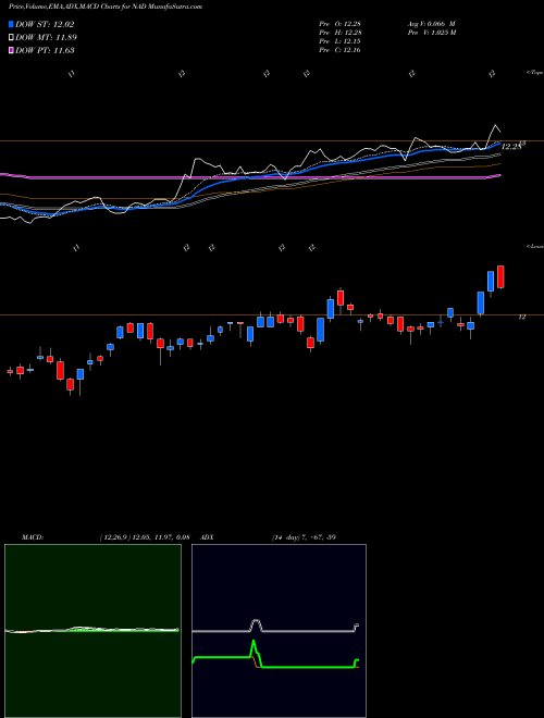 Munafa Nuveen Quality Municipal Income Fund (NAD) stock tips, volume analysis, indicator analysis [intraday, positional] for today and tomorrow