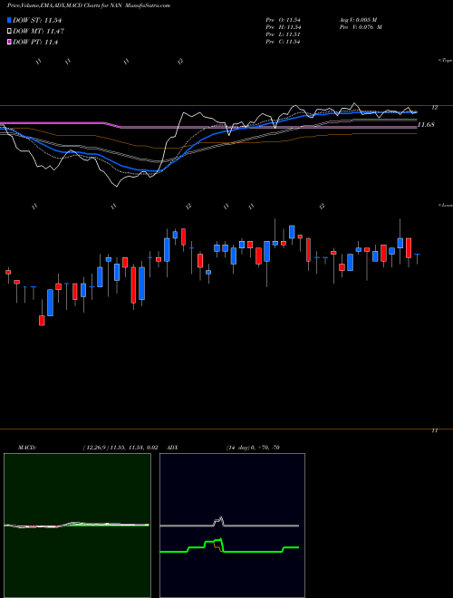 MACD charts various settings share NAN Nuveen New York Quality Municipal Income Fund NYSE Stock exchange 
