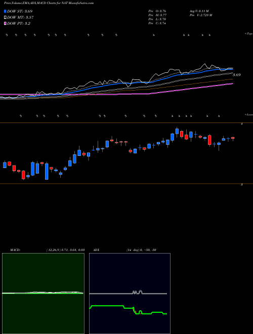 Munafa Nordic American Tankers Limited (NAT) stock tips, volume analysis, indicator analysis [intraday, positional] for today and tomorrow