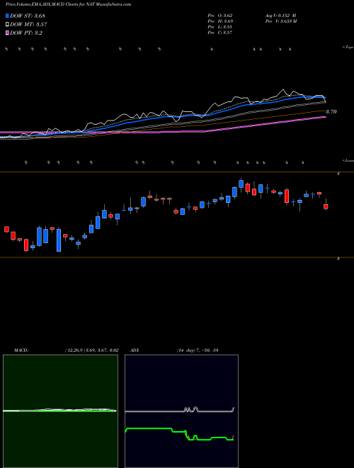 MACD charts various settings share NAT Nordic American Tankers Limited NYSE Stock exchange 