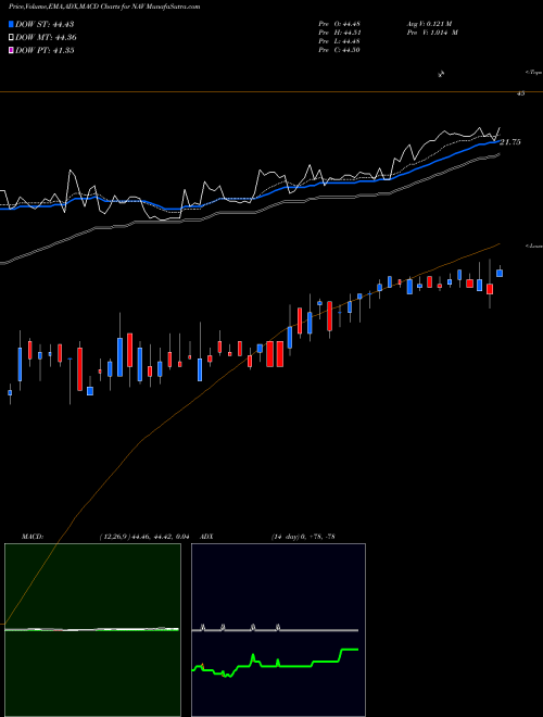MACD charts various settings share NAV Navistar International Corporation NYSE Stock exchange 