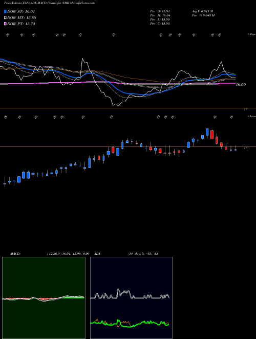 Munafa Nuveen Taxable Municipal Income Fund (NBB) stock tips, volume analysis, indicator analysis [intraday, positional] for today and tomorrow