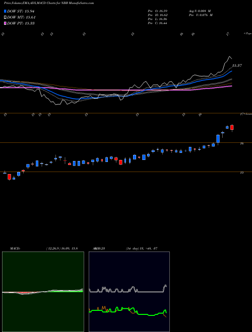 Munafa Nuveen Taxable Municipal Income Fund (NBB) stock tips, volume analysis, indicator analysis [intraday, positional] for today and tomorrow