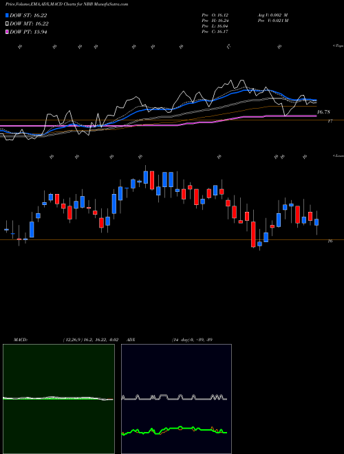 MACD charts various settings share NBB Nuveen Taxable Municipal Income Fund NYSE Stock exchange 